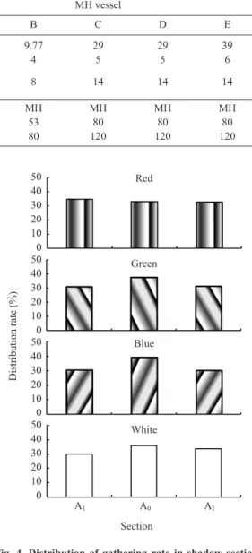 Fig.  4.  Distribution of gathering rate in shadow section (A 0 )  and other section (A 1 )  under the dark conditions (0.05lx at 50cm depth of shadow section)