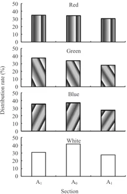Fig. 5. Variation of gathering rate in the shadow section (A 0 )  of the tank as illuminating time elapsed under the dark conditions :