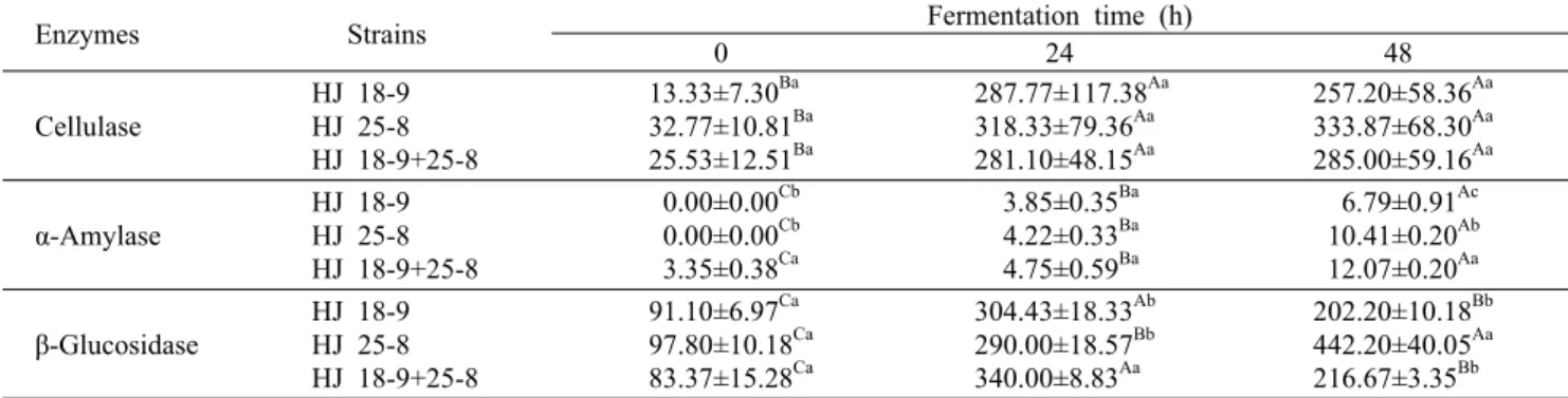 Fig. 1. Change of protease activity during soy grits cheongguk- cheongguk-jang fermentation by the three strains of Bacillus  subtilis.