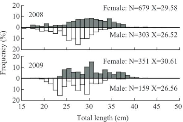 Fig. 1. Size frequency distribution of E. grigorjewi within monthly sampled during January 2008-December 2009.