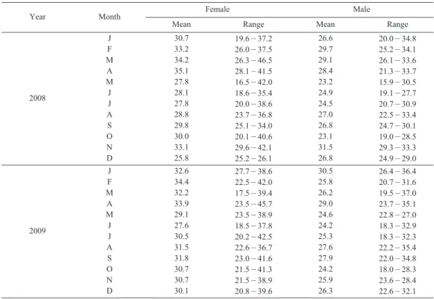 Table 1. Size distribution (total length, cm) of E. grigorjewi sampled monthly from January 2008 to   December 2009