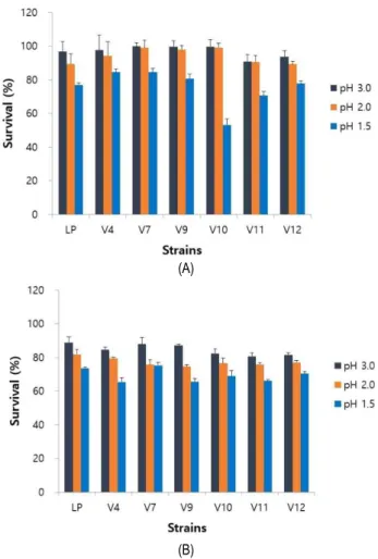 Fig.  2.  DPPH  radical  scavenging  activity  of  various  lactic  acid  bacteria  isolated  form  Vietnamese  feces