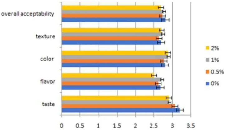 Fig.  2.  Sensory  evaluations  of  the  protein-fortified  kefir  added  with  0%  as  control,  0.5%,  1%,  and  2%,  of  Bombyx  mori  (Silkworm   pu-pae)  powder.