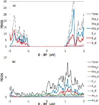 Fig. 5.  MoS 2  band structure  