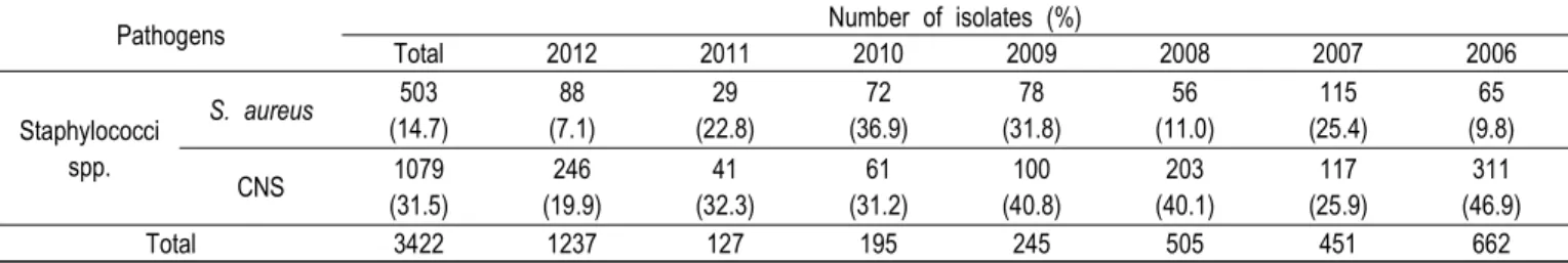 Table  1.  Relative  frequency  of  S.  aureus  and  CNS  isolated  from  milk  samples  of  subclinical  mastitis  in  dairy  cattle  in  Korea  during  2006~2012