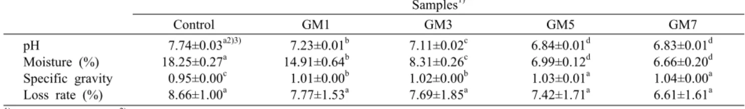 Table 2. Changes of pH, moisture, specific gravity, and loss rate for madeleine added with organic ginseng leaf powder Samples 1) Control GM1 GM3 GM5 GM7 pH Moisture (%) Specific gravity Loss rate (%)  7.74±0.03 a2)3)18.25±0.27a 0.95±0.00c 8.66±1.00a  7.23