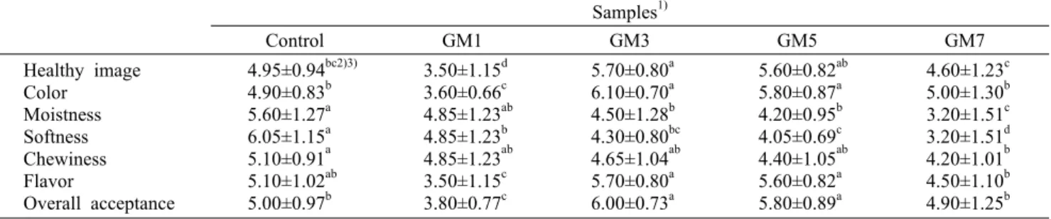 Table 5. Sensory evaluation of madeleine added with organic ginseng leaf powder Samples 1) Control GM1 GM3 GM5 GM7 Healthy image Color Moistness Softness Chewiness Flavor Overall acceptance 4.95±0.94 bc2)3)4.90±0.83b5.60±1.27a6.05±1.15a5.10±0.91a5.10±1.02a