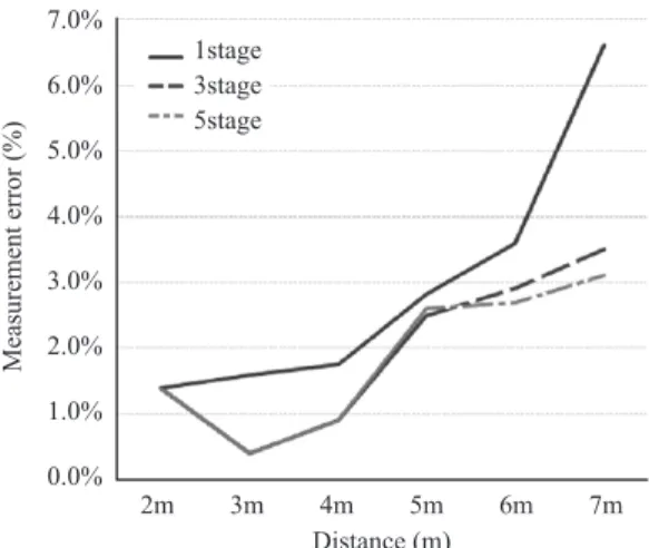 Fig.  8.  Horizontal measurement error according to applied calibraters.7.0%6.0%5.0%4.0%3.0%2.0%1.0%0.0% 1stage3stage5stage2m3m 4m 5m 6m 7mDistance (m)Measurement error (%)