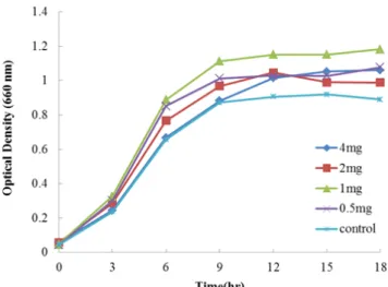 Fig.  1.  Growth  of  Lactococcus  lactis  subsp.  cremoris  FC  upon  in- in-cubation  with  and  without  native-lactoferrin  in  1/5  MRS  broth  at  30℃  for  18  hours