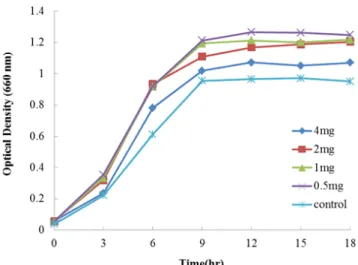 Fig.  4.  Growth  of  Lactococcus  lactis  subsp.  cremoris  FC  upon  in- in-cubation  with  and  without  holo-transferrin  in  1/5  MRS  broth  at  30℃ 