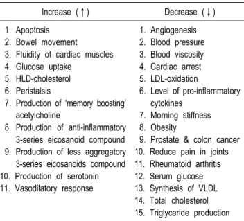 Table  1.  Physiological  effects  imparted  by  functional  elements  of  flaxseeds  (Resource:  Goyal  et  al.,  2014;  Shim  et  al.,  2014)
