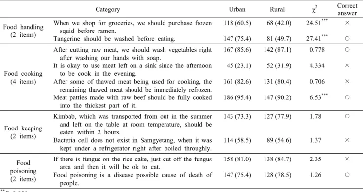 Table 3. Assessing  of  food  safety  knowledge  of  elderly  in  urban  and  in  rural                                                                          N  (%)
