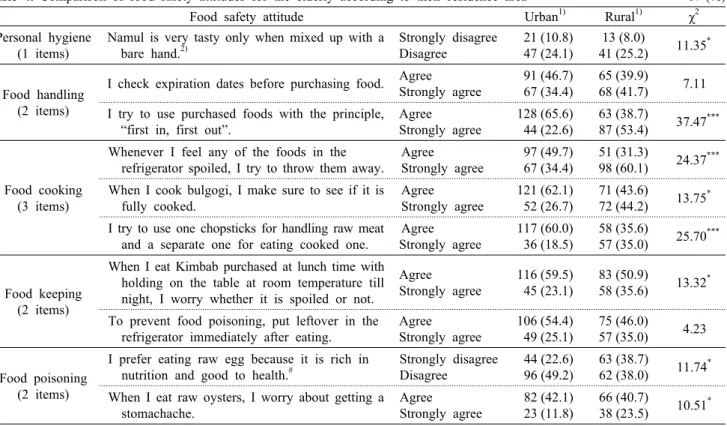 Table 4. Comparison  of food safety attitudes for the elderly according to their residence area                          N (%)