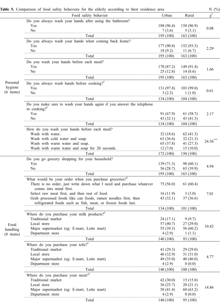 Table 5. Comparison of food safety behaviors  for  the  elderly  according  to  their  residence  area                                              N  (%)