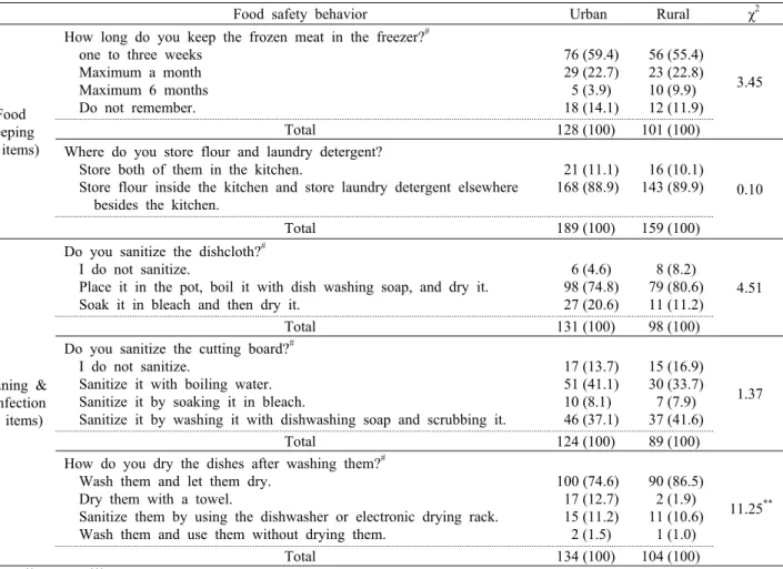 Table 5. Continued