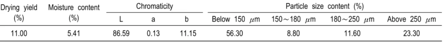 Table  2.  Characteristic  of  Pleurotus  eryngii  powder