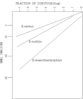 Fig.  3.  Time-dependent  inactivation  of  spores  of  Bacillus  stearo- stearo-thermophilus,  Bacillus  subtilis  and  Bacillus  cereus  at  140℃  as  determined  with  the  capillary  methed  (Miller  and  Kandler,  1967).