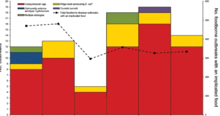 Fig.  1.  Outbreaks  associated  with  nonpasteurized  milk,  by  etiologic  agent  and  year,  United  States,  2007~2012