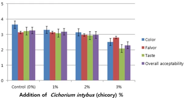 Fig.  4.  Sensory  evaluations  of  the  bioactive  yoghurt  added  with  Cichorium  intybus  L