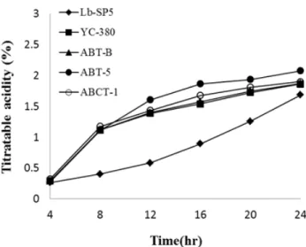 Fig.  2.  Changes  of  titratable  acidity  during  the  growth  of  lactic  acid  bacteria(LAB)  in  goat  milk