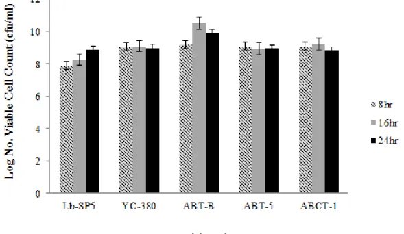 Fig.  3.  Changes  of  viable  cell  counts  during  the  growth  of  lactic  acid  bacteria(LAB)  in  goat  milk