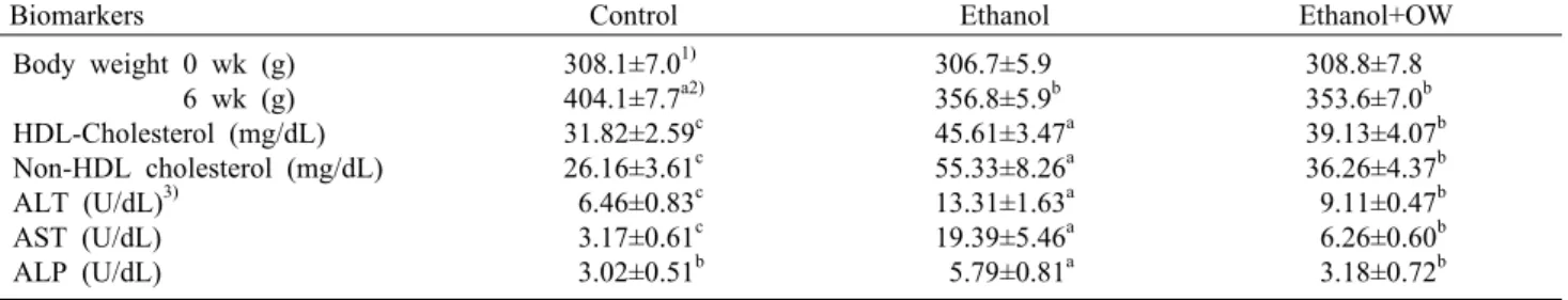 Fig. 1. Serum concentration of triglyceride (TG) of rats fed a  diet containing either ethanol or onion wine (OW), compared  with pair-fed controls