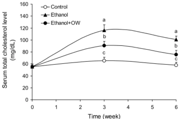 Fig. 2. Serum concentration of total cholesterol of rats fed a diet  containing either ethanol or onion wine (OW), compared with  pair-fed controls