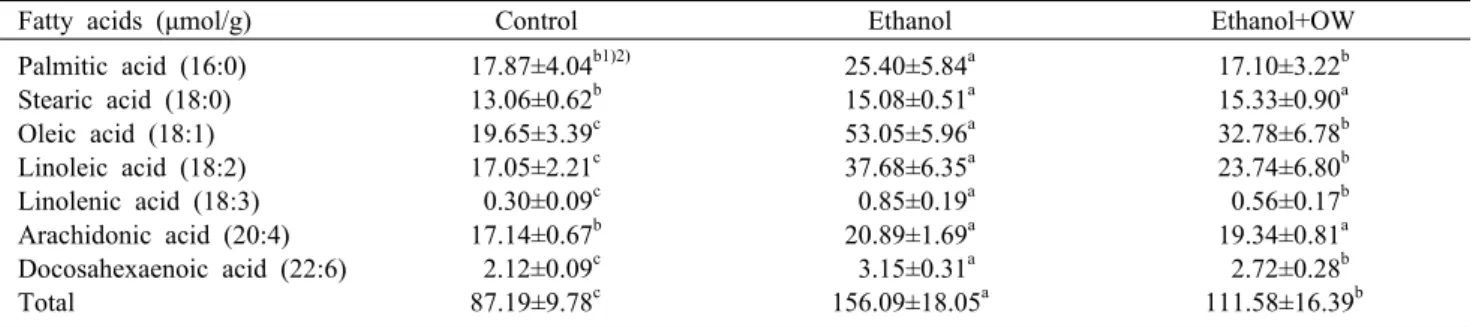 Table 4. Hepatic levels of fatty acid of rats fed a diet containing either ethanol or onion wine (OW), compared with pair-fed controls