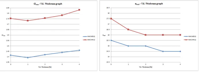 Fig . 9. NACA0012의 기울기 비교 Fig . 10. NACA4412의 기울기 비교