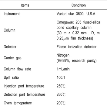 Table  1.  Conditions  of  gas  chromatography  for  fatty  acid  analysis되었으며, 국내에서는 동물성 지방을 제거하고 식물성 지방인 옥배유로 원료유 지방을 대체하여 제조한 cholesterol free 모짜렐라 치즈에  대한  연구(전  등,  2004)가  진행된  바  있다.유지방은  casein matrix 사이에  골고루 분포함으로써 치즈를 부드럽게  만들지만(Mistry,  2001), 