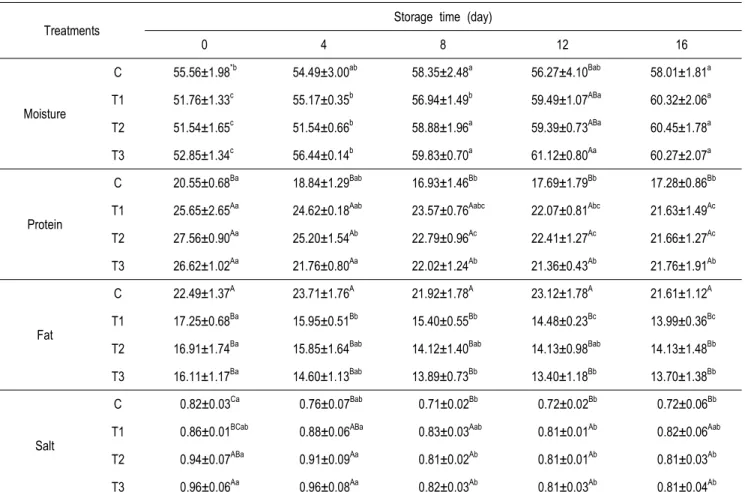 Table  2.  General  composition  of  low-fat  Mozzarella  cheese  made  by  different  cooking  temperature  during  storage  period용하여 직각방향으로 절단하여 5회 반복 측정하여 경도(Hardness), 