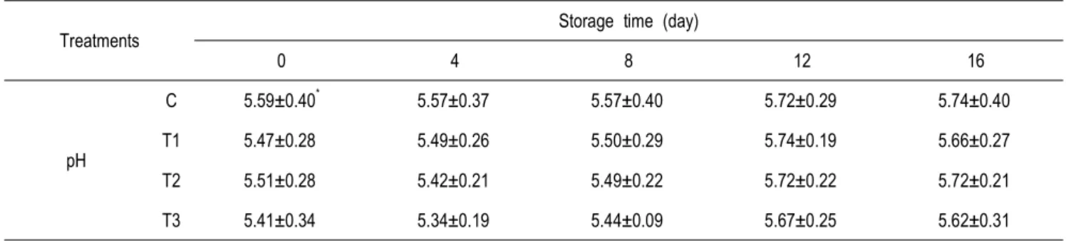 Table  4.  Fatty  acid  composition  of  low-fat  Mozzarella  cheese  made  by  different  cooking  temperatureTreatments