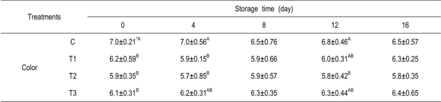Table  5.  Texture  of  low-fat  Mozzarella  cheese  made  by  different  cooking  temperature  during  storage  period