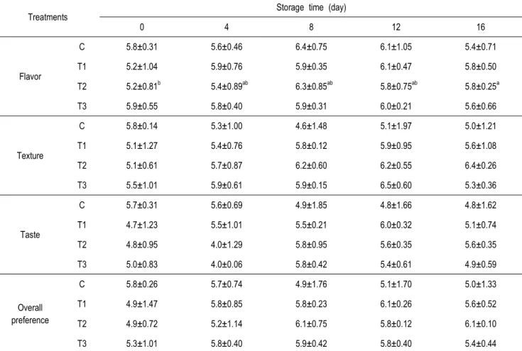 Table  6.  Continued 가  진행되어야  할  것으로  생각된다. 감사의  글  본 연구는 농촌진흥청 연구사업(세부과제번호: PJ01099801)의 지 원에  의해  이루어졌으며,  이에  감사드립니다