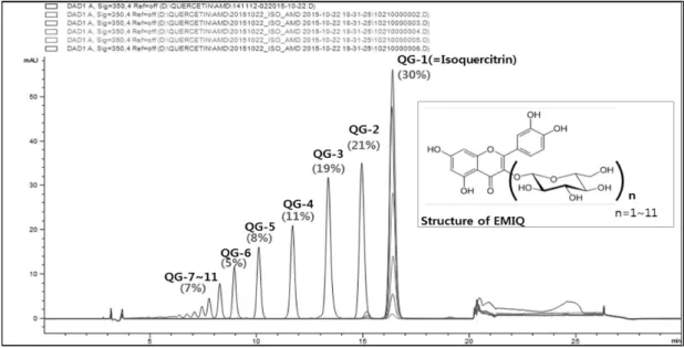 Fig. 1. HPLC chromatogram and composition of the EMIQ (enzymatically modified isoquercitrin)