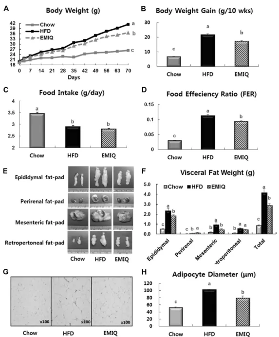 Fig. 2. Effects of EMIQ on body weight gain, food efficiency ratio (FER) and visceral fat pad weights in mice fed a high-fat  diet