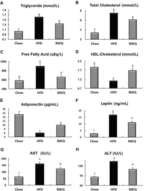 Fig. 3. Effects of EMIQ on changes in plasma indices in mice fed a high-fat diet. (A) Triglyceride