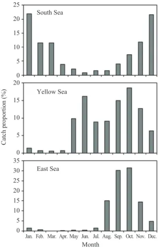 Fig.  3.  Monthly frequency in mean catch of Spanish mackerel in the each sea area during 40 years.