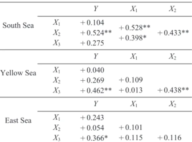 Table 2. Correlation coefficients between the Spanish mackerel catch (Y) and environmental variables (X) in the each sea area during the survey period