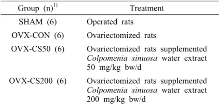 Table 1. Experimental design of animals Group (n) 1) Treatment SHAM (6) Operated rats OVX-CON (6) Ovariectomized rats