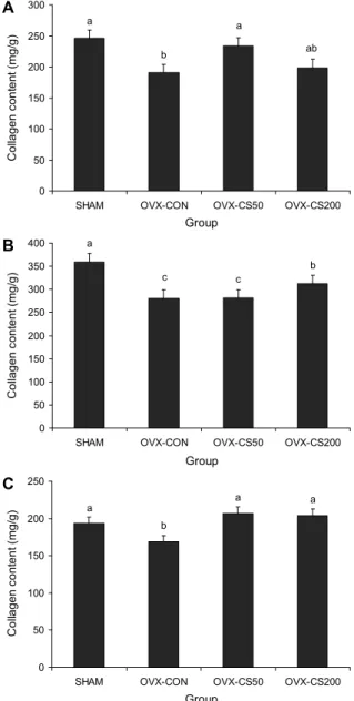 Fig. 1. Effects of Colpomenia sinuosa extracts on serum alkaline  phosphatase in ovariectomized rats