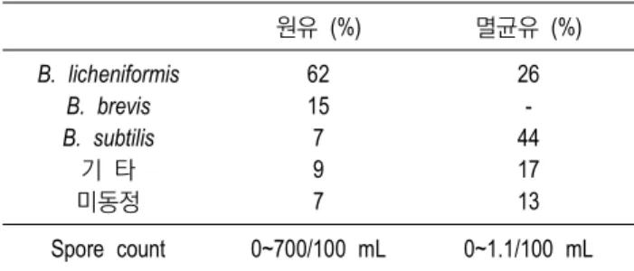 Table 5에서 원유와 멸균유에 있어서의 Bacillus spp.의 분포 변 화를  볼  수가  있다. 