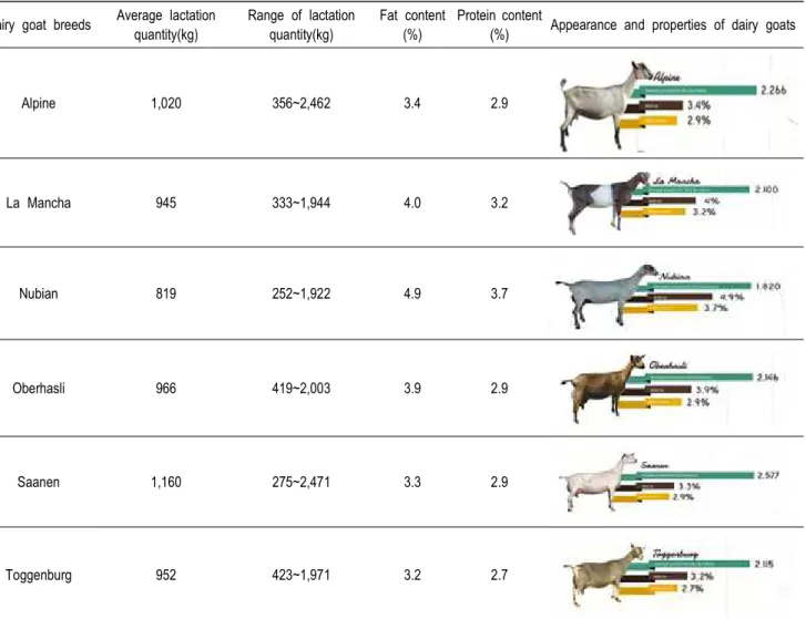 Table  1.  Production  quantity  and  composition  of  goat  milk  depending  upon  various  dairy  goat  breeds