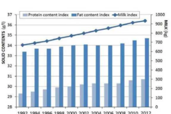 Fig.  2.  Average  lactation  quantity  and  protein/fat  contents  of  goat  milk  depending  upon  regular  and  substantial  genetic  progress  in  France