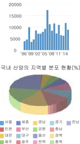 Fig.  4.  Yearly  and  regional  dairy  goat  herds  in  Korea Source:  농림축산식품부  기타  가축  통계,  2015 먹이와 활동량이 달라져서 수분 및 각종 성분의 함량에 변화를 보 이게 된다