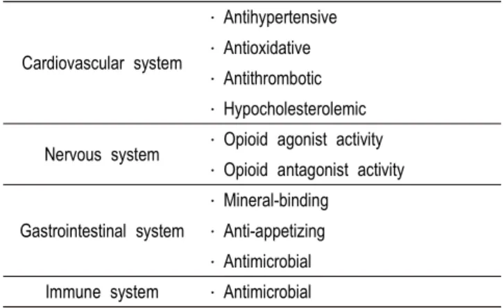Table  3.  Physiological  functionality  of  milk  derived  peptides 