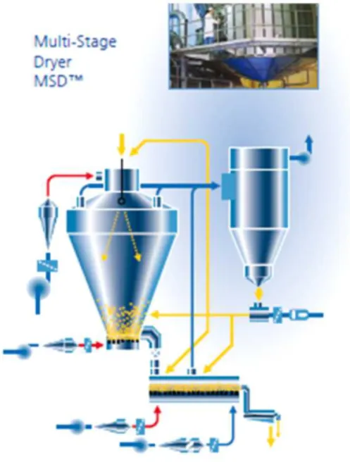 Fig.  5.  MSD(Multi-stage  spray  dryer)