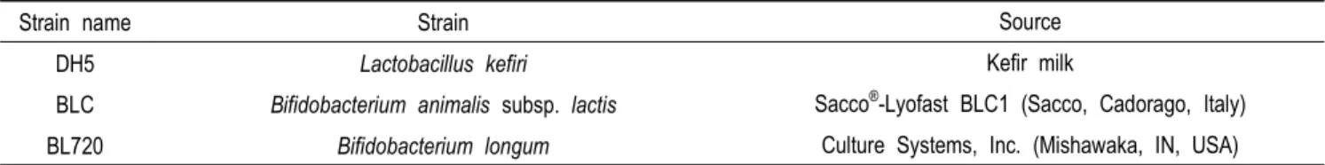 Table  1.  The  list  of  strains  used  in  this  study  for  evaluating  lactase  activity