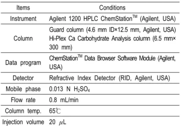 Table  2.  The  instrumental  conditions  for  analyzing  lactase  activity  by  HPLC