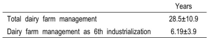Fig.  2.  Approximate  income  sources  of  surveyed  dairy  farms  practicing  6th  industrialization   